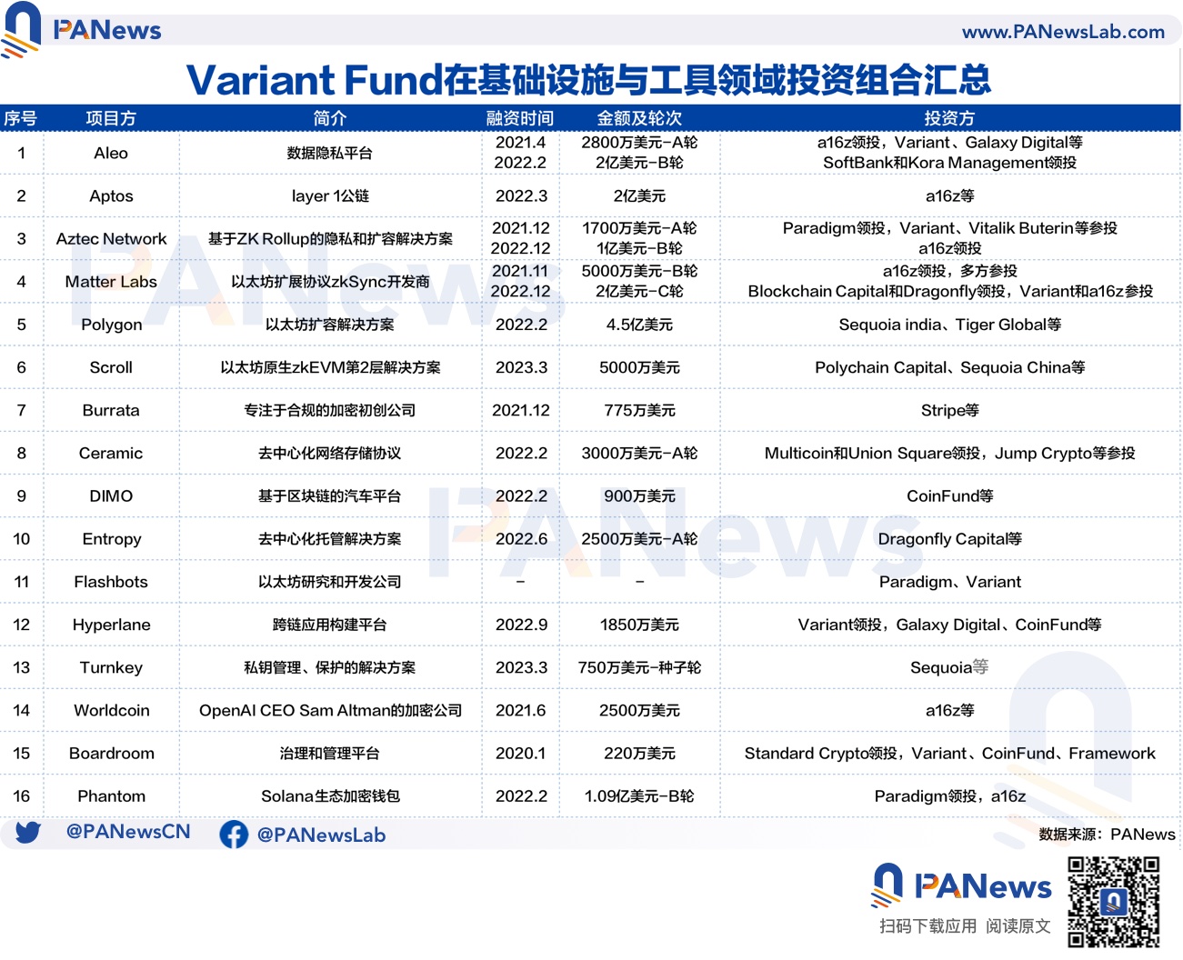 解碼Variant Fund：常與a16z同屏出現的新銳投資機構