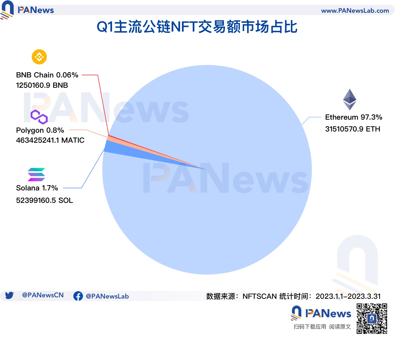 數據解析NFT Q1市場表現：NFT生態正向Polygon聚攏，藍籌項目"保值"難