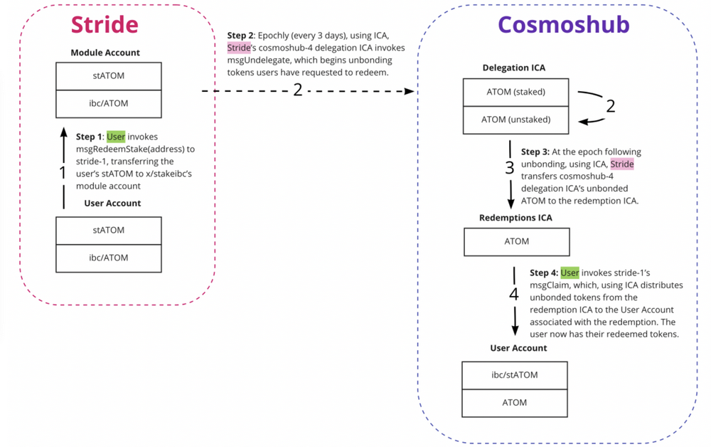 Cosmos流動性質押生態分析：ATOM流動性質押僅佔質押量的1.15%，Stride目前為Cosmos LSD賽道龍頭