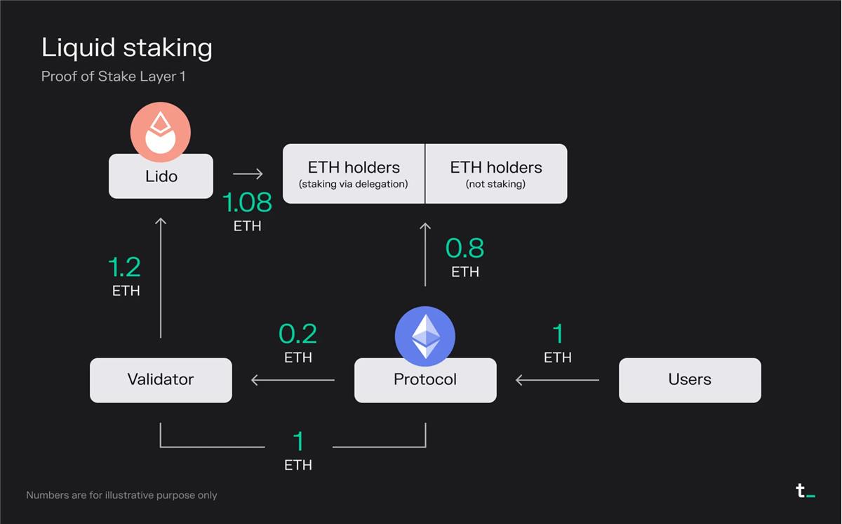 Token Terminal：深度分析常見Layer1的運行原理及經濟模型