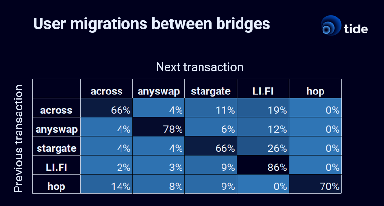 拆解跨鏈橋增長數據：LI.FI和Stargate的留存率最高，活動任務對指標影響非常短暫