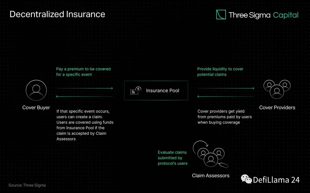 DeFi保險賽道全景及代表協議