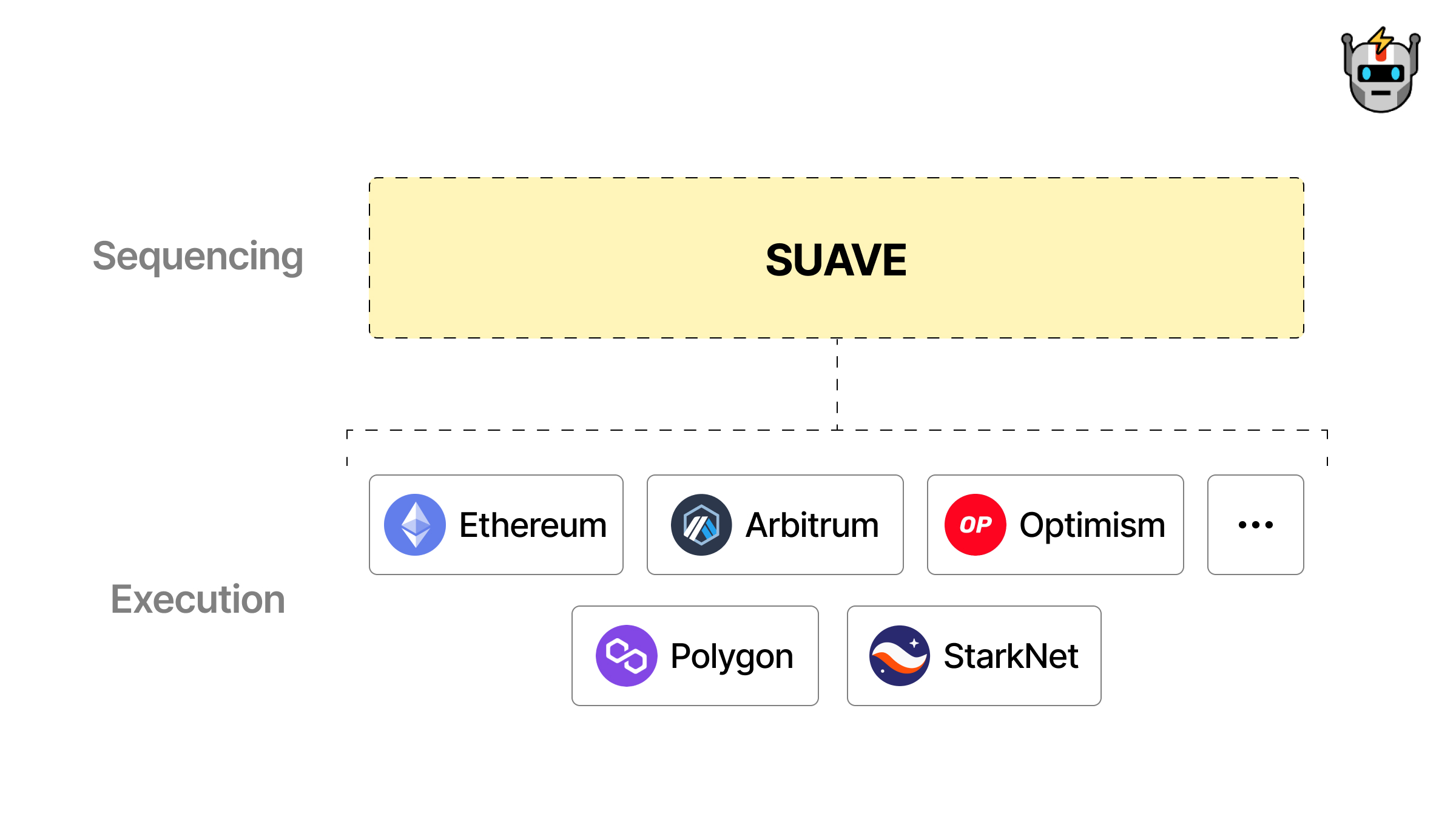 讀懂Suave：讓MEV變成以太坊的一層