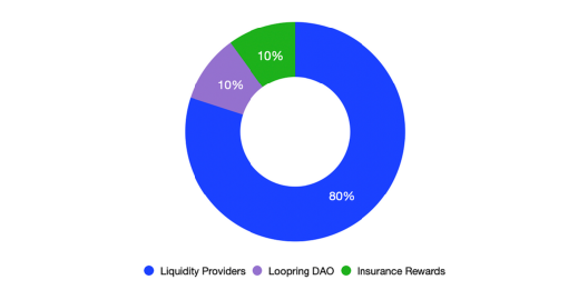 項目調研| 老牌國產Layer2協議Loopring