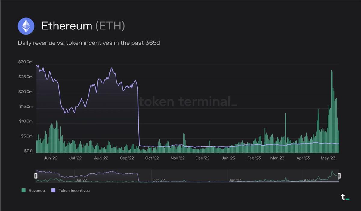 Token Terminal：深度分析常見Layer1的運行原理及經濟模型