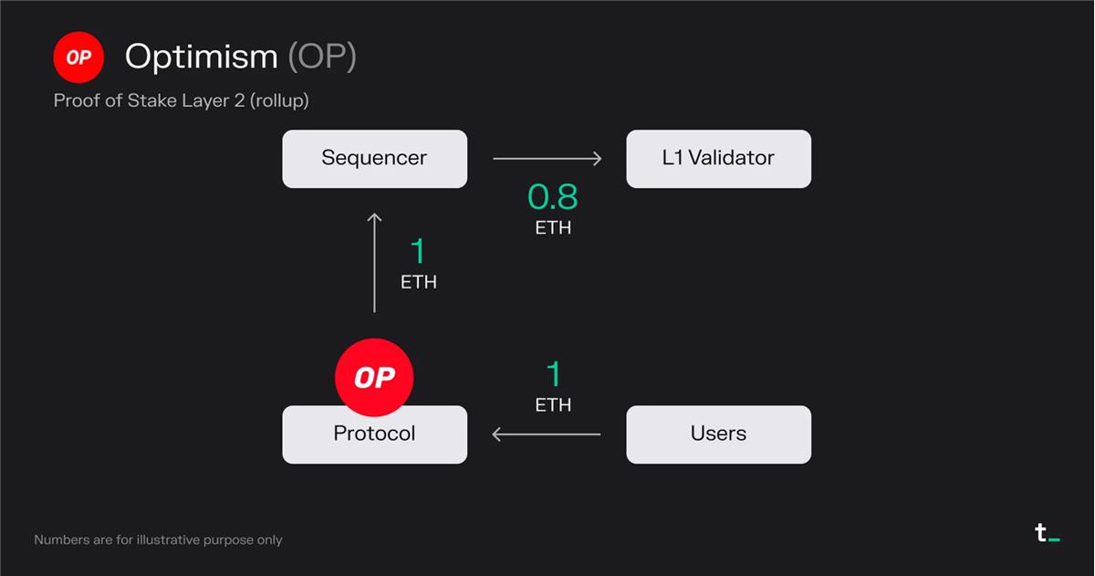 Token Terminal：深度分析常見Layer1的運行原理及經濟模型