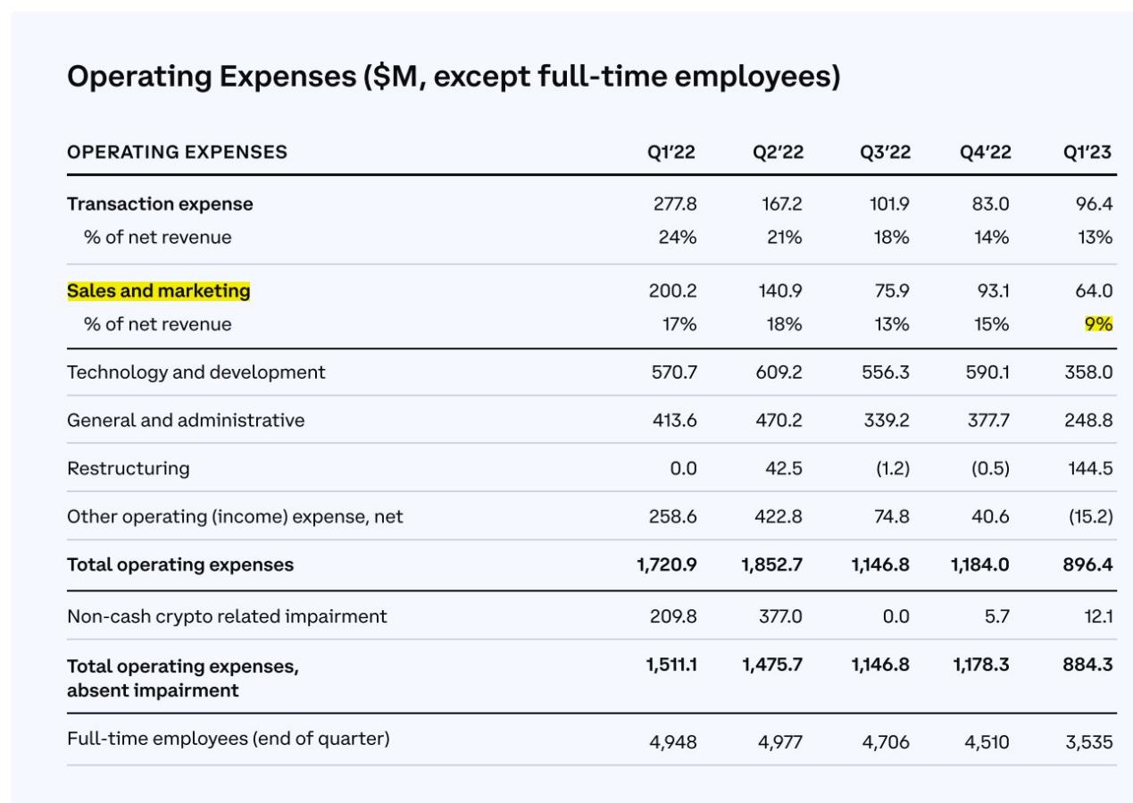 詳解Coinbase一季度財報：收入環比增長23%，持續削減開支已下降37%
