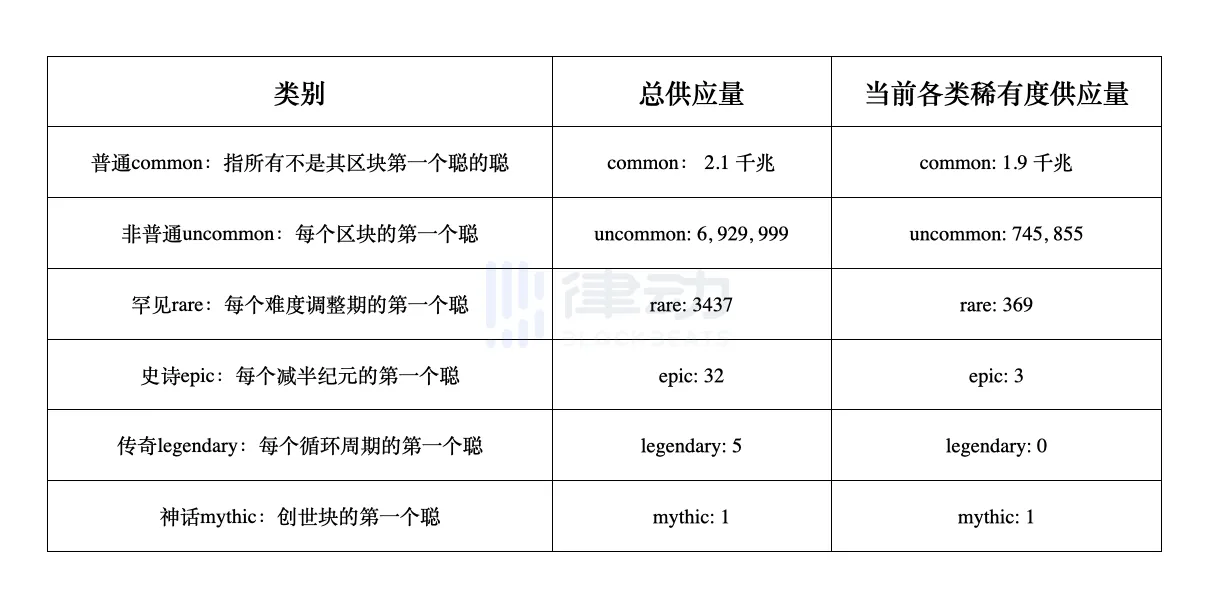 詳解Brc20後下一波炒作敘事稀有聰的歷史價值及可擴展的玩法