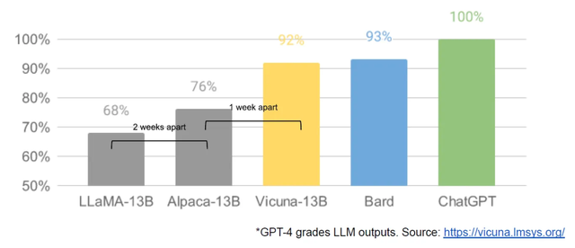 用GPT-4測評Vicuna與其他開源模型