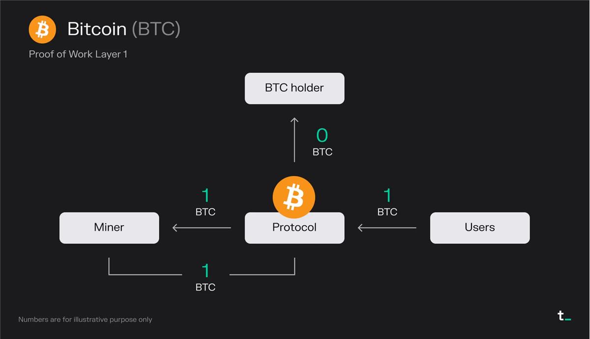 Token Terminal：深度分析常見Layer1的運行原理及經濟模型