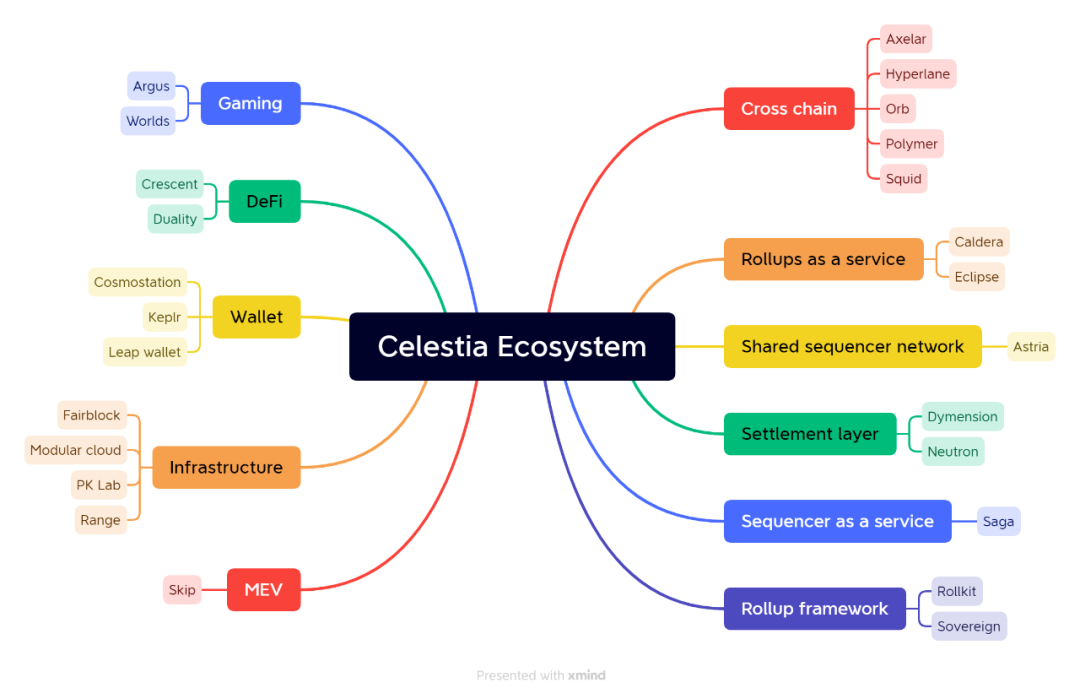 項目調研| 首個模塊化公鏈Celestia 研究報告