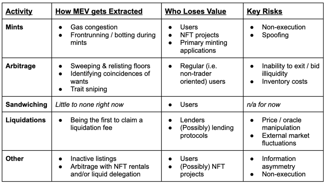 NFT MEV市場概覽：探索新交易機遇