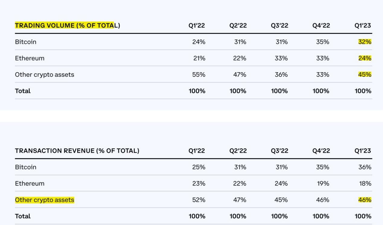 詳解Coinbase一季度財報：收入環比增長23%，持續削減開支已下降37%
