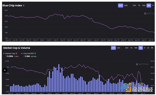 Blur戳破“皇帝的新裝”，NFT市場何去何從？