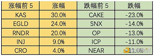 Foresight Ventures市場週報：市場喘息向上，NFT接近觸底