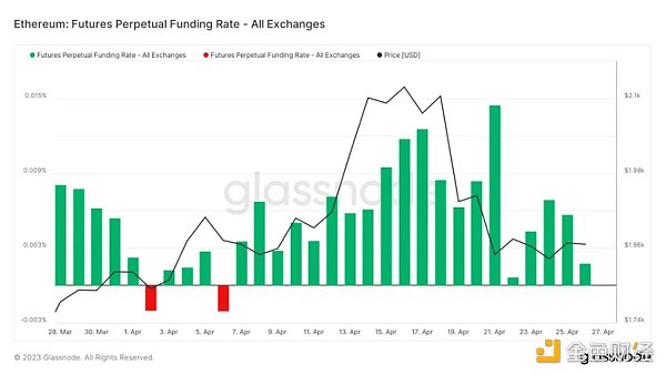 Foresight Ventures市場週報：市場喘息向上，NFT接近觸底