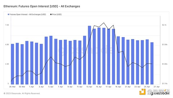 Foresight Ventures市場週報：市場喘息向上，NFT接近觸底