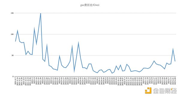 Foresight Ventures市場週報：市場喘息向上，NFT接近觸底