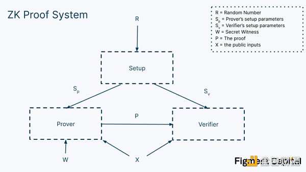 Figment Capital：深入解讀零知識證明加速