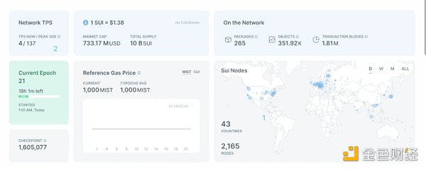 Sui Network主網初體驗：真的如此順滑嗎？