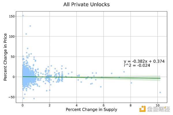 代幣解鎖如何影響價格？基於5000個項目的大數據分析