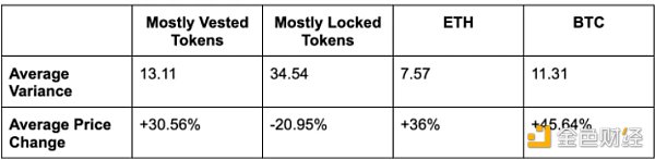代幣解鎖如何影響價格？基於5000個項目的大數據分析
