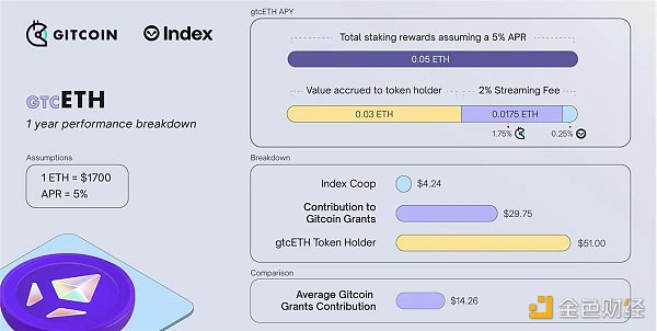 Bankless：5個值得關注的ETH Staking機會