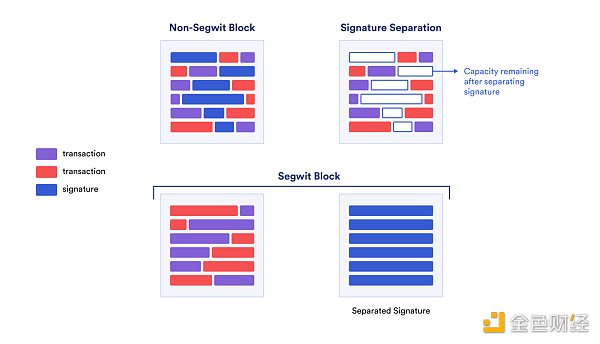SegWit 將交易和見證（簽名）數據分成不同的部分，並允許將任意數據存儲在見證部分中