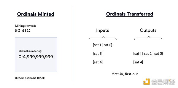 Ordinal 按照被挖掘的順序進行編號。基於先進先出的流程，訂單將在交易中得以保留