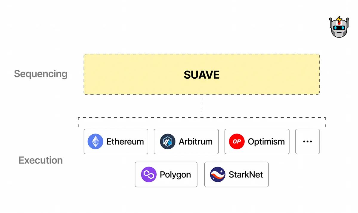 MEV與Flashbots的故事：天生的敵對，構建了DeFi系統的微妙平衡