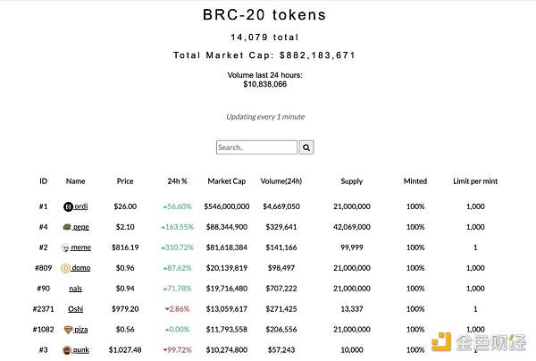 關於BRC-20的8個數據真相，它如何影響比特幣生態和礦工收入