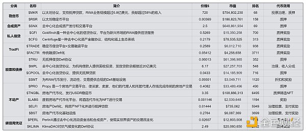 RWA成為DeFi新敘事：2023年成為代幣化拐點之年？