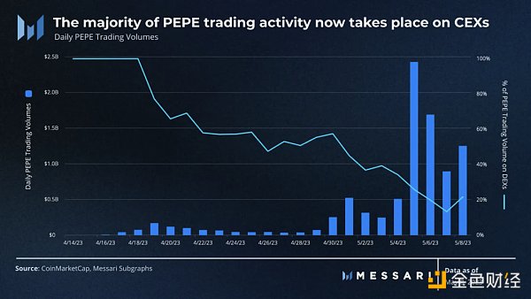 Messari：數據解讀PEPE的崛起之路