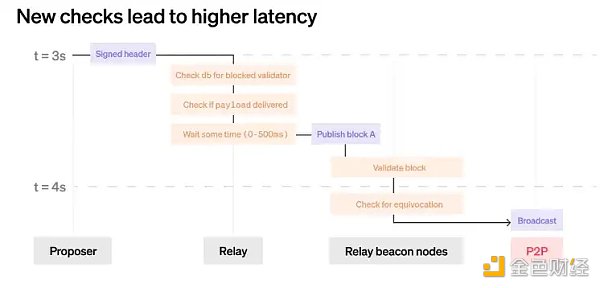 全面解讀MEV-Boost工作原理及Ethereum分叉選擇規則