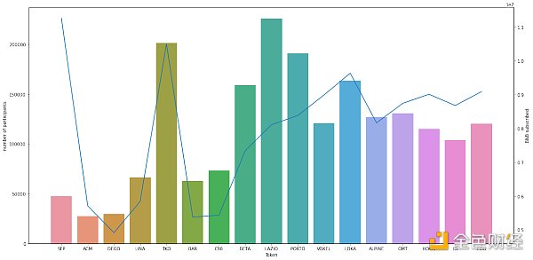 項目拉胯還是僧多粥少？回顧歷史，探究幣安Launchpad打新收益情況