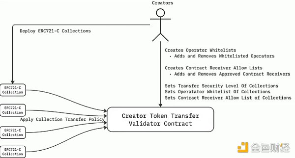 詳解ERC721-C：可編程的版稅，讓NFT價值分配更公平