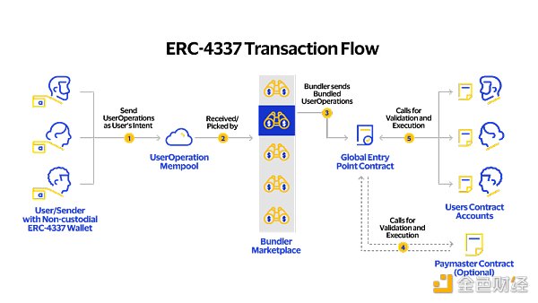 圖2：ERC-4337 交易流程