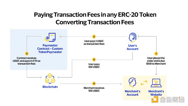 圖3：Paymaster 促進使用ERC-20 代幣支付交易費用