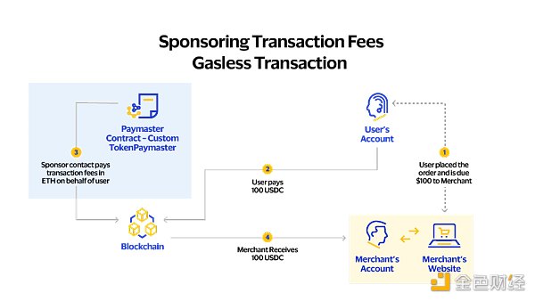 圖4：Paymaster 為用戶贊助交易費用