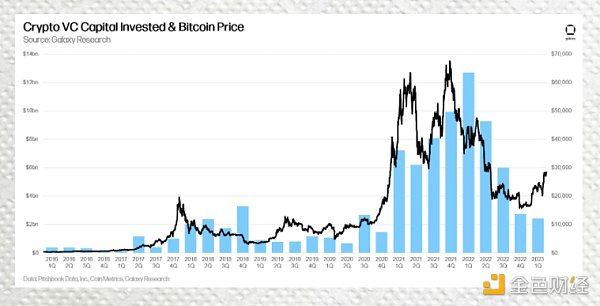 一覽5家頂級加密VC在2023年的投資趨勢