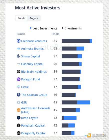 一覽5家頂級加密VC在2023年的投資趨勢