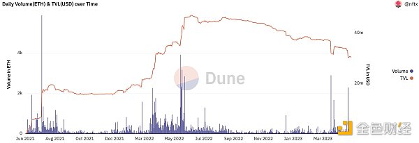 盤點NFT碎片化賽道發展情況：交易量和用戶活躍度均驟降