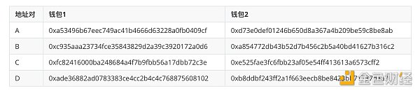 為什麼NFT交易平台遏制洗盤行為迫在眉睫