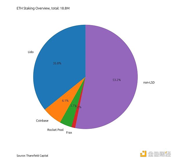 一文盤點值得關注的LSDFi協議