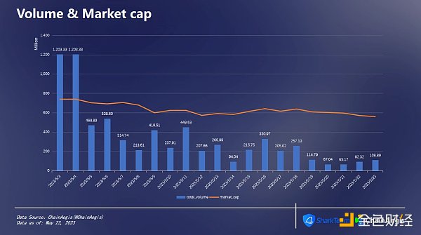 SharkTeam：Sui主網鏈上數據分析