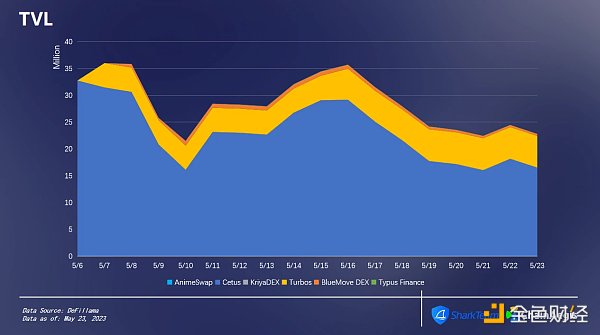 SharkTeam：Sui主網鏈上數據分析