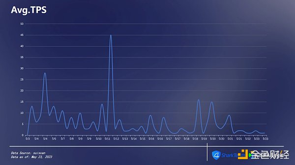 SharkTeam：Sui主網鏈上數據分析