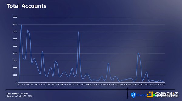 SharkTeam：Sui主網鏈上數據分析