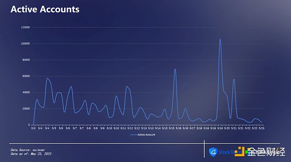 SharkTeam：Sui主網鏈上數據分析