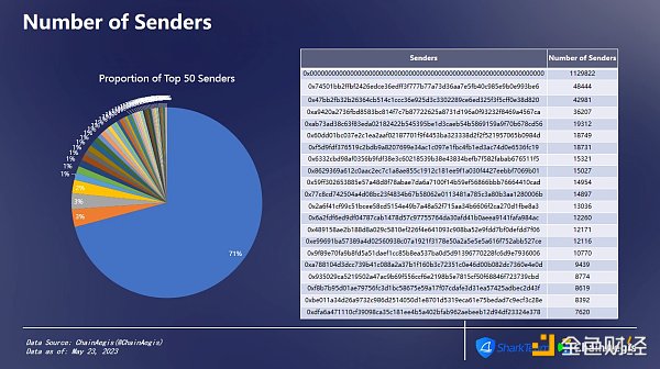 SharkTeam：Sui主網鏈上數據分析